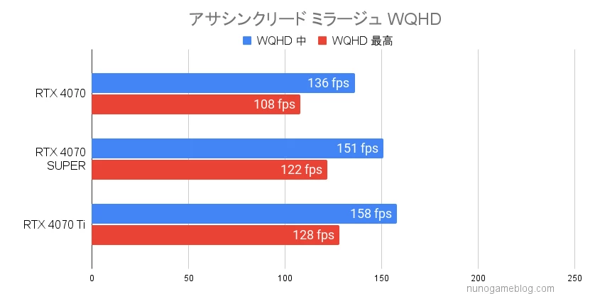 アサシンクリード ミラージュ RTX4070SUPERのWQHDベンチマーク結果