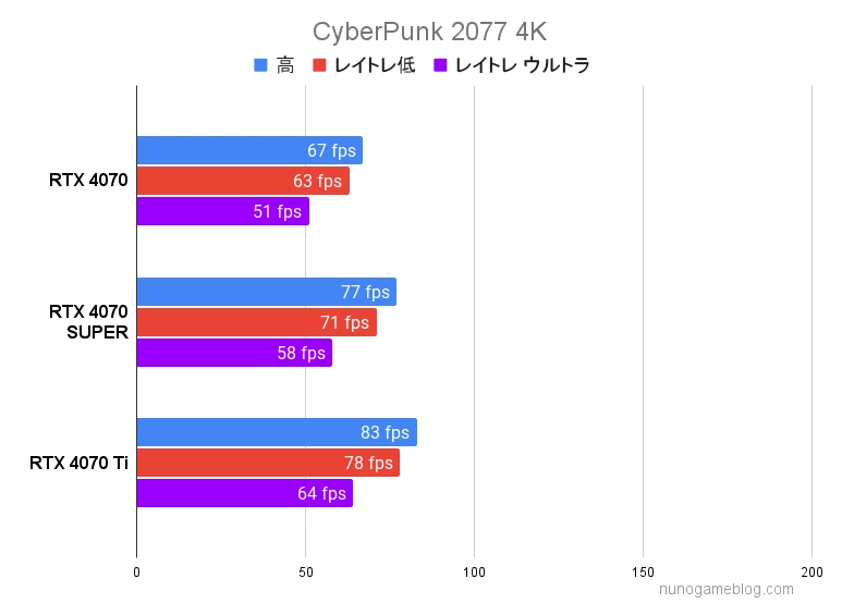 Cyberpunk2077 RTX4070SUPERの4Kベンチマーク結果