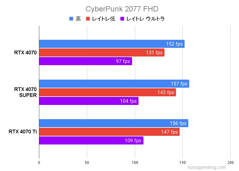 Cyberpunk2077 RTX4070SUPERのFHDベンチマーク結果