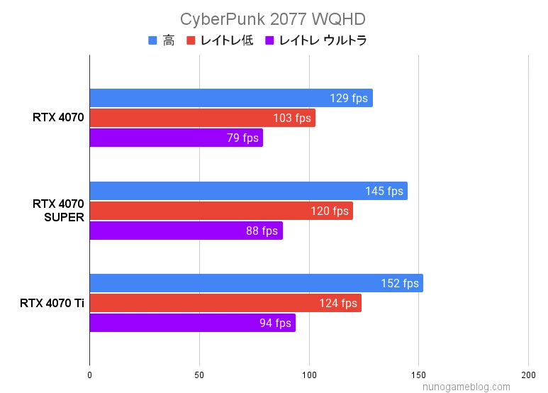 Cyberpunk2077 RTX4070SUPERのWHDベンチマーク結果