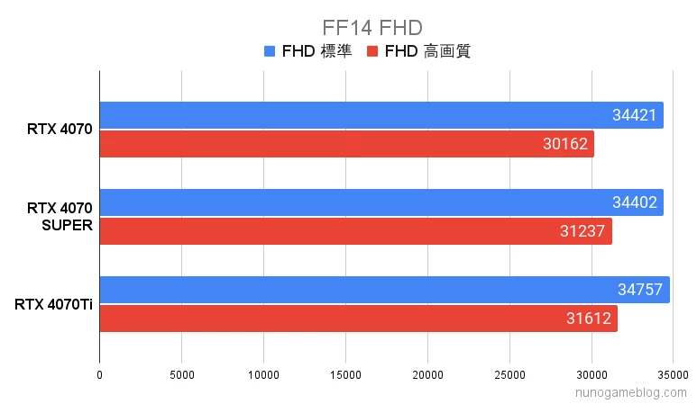 FF14 RTX4070SUPERの結果