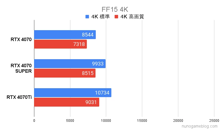 FF15 RTX4070SUPERの結果