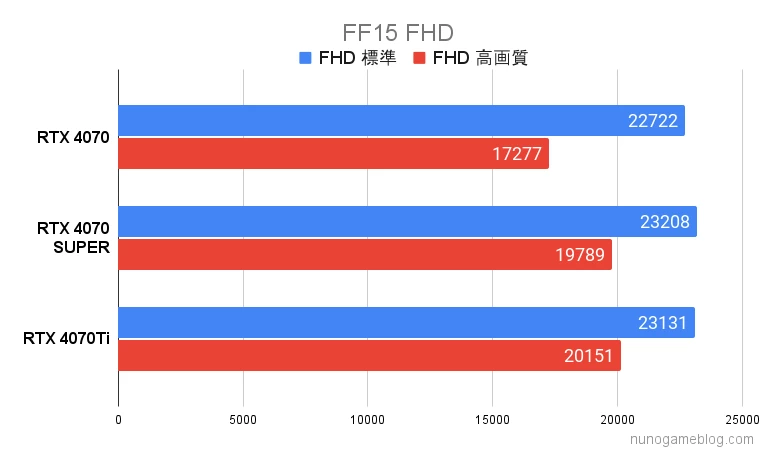 FF15 RTX4070SUPERの結果