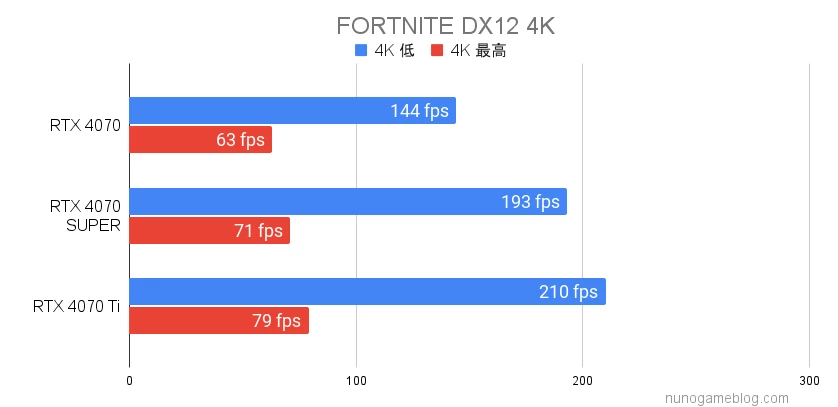 FORTNITE RTX4070SUPERの結果