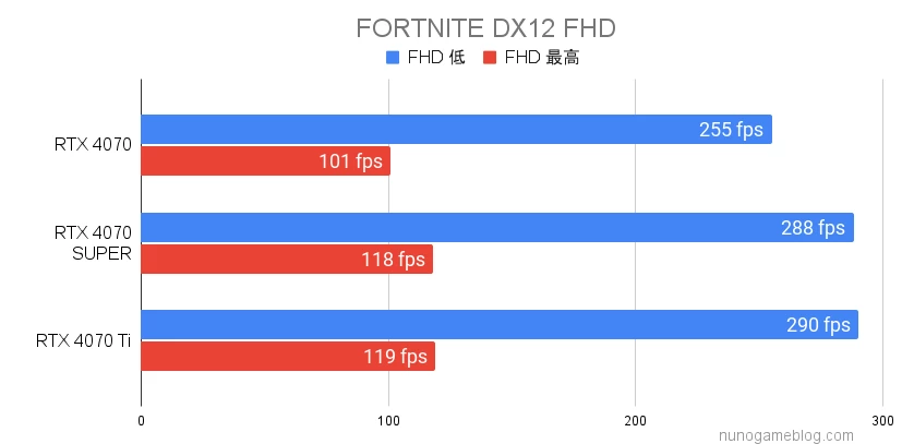 FORTNITE RTX4070SUPERの結果