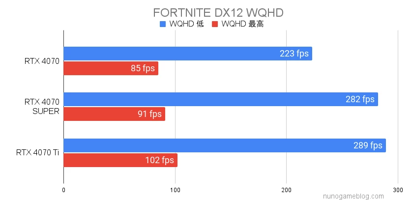 FORTNITE RTX4070SUPERの結果