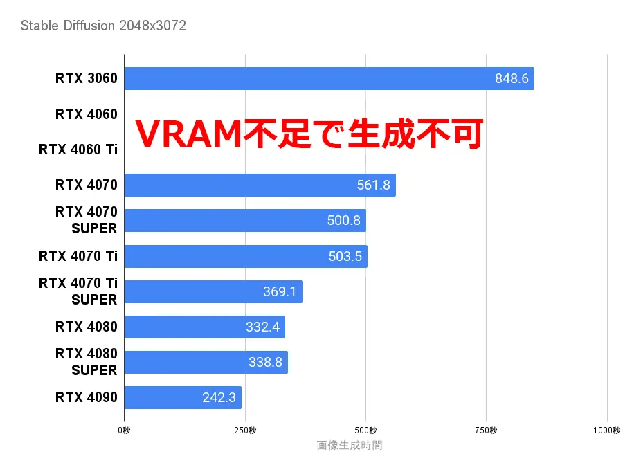 Stable Diffusion AI画像生成速度