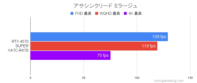 XA7C-R47S アサシンクリード ミラージュのフレームレート