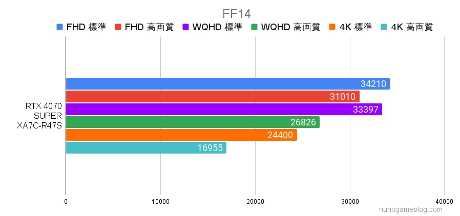 XA7C-R47S FF14ベンチマーク