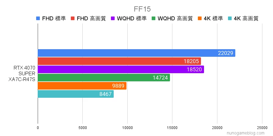 XA7C-R47S FF15のベンチマーク結果