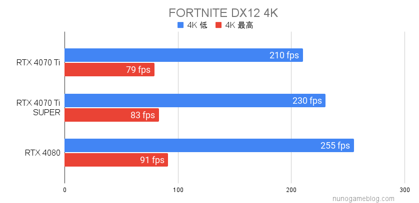 FORTNITE RTX4070TiSUPERの結果