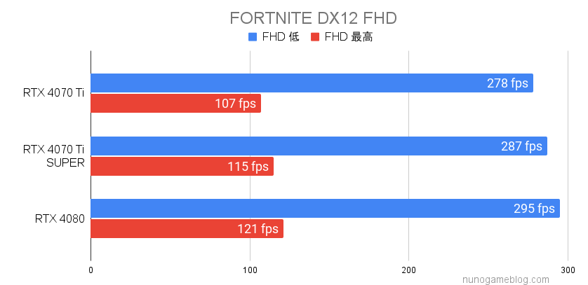 FORTNITE RTX4070TiSUPERの結果