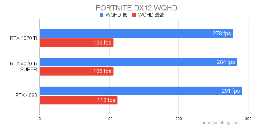 FORTNITE RTX4070TiSUPERの結果