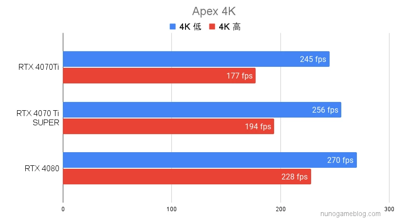 Apex RTX4070TiSUPERの結果