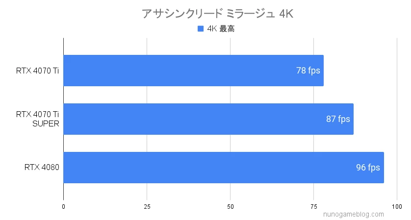 アサシンクリード ミラージュ RTX4070SUPERの4Kベンチマーク結果