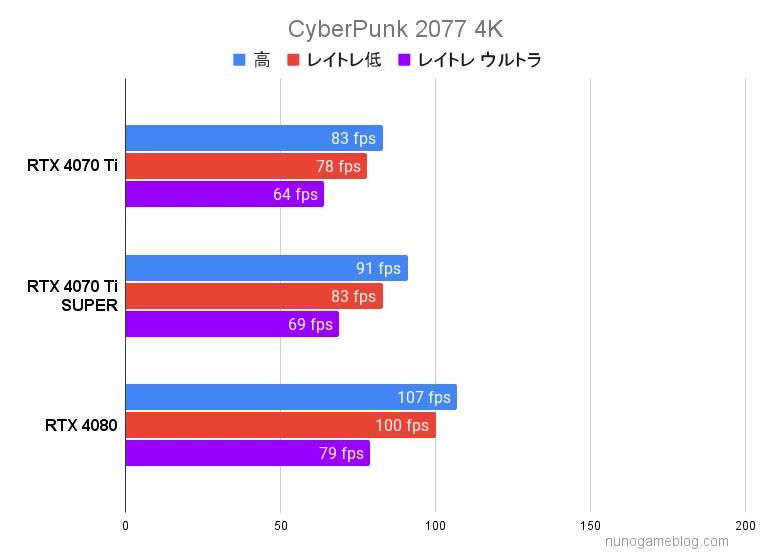 サイバーパンク RTX 4070 Ti SUPERの結果