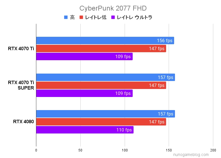 サイバーパンク RTX 4070 Ti SUPERの結果