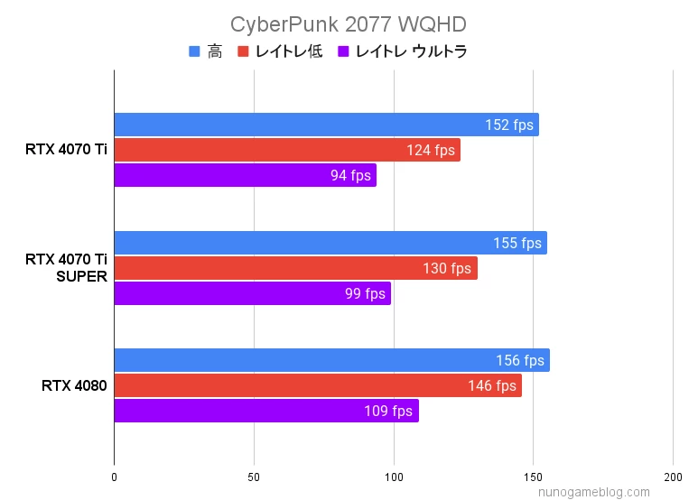 サイバーパンク RTX 4070 Ti SUPERの結果