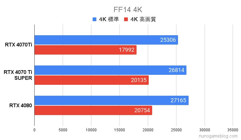 FF14 RTX4070TiSUPERの結果