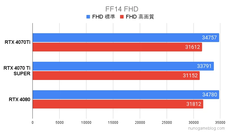 FF14 RTX4070TiSUPERの結果