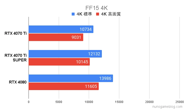 FF15 RTX4070TiSUPERの結果