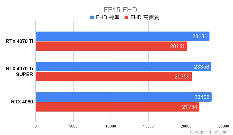 FF15 RTX4070TiSUPERの結果