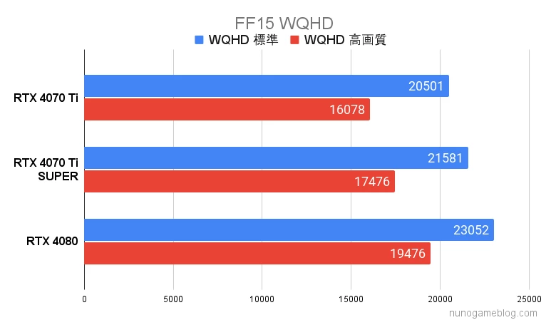 FF15 RTX4070TiSUPERの結果
