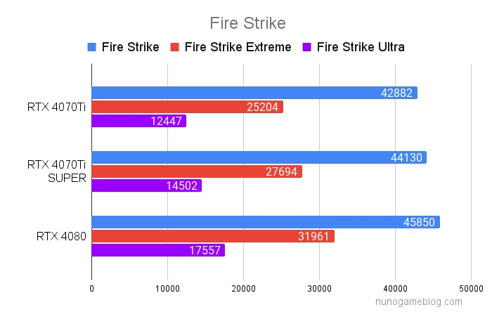 RTX 4070 Ti SUPER Fire Strikeの結果