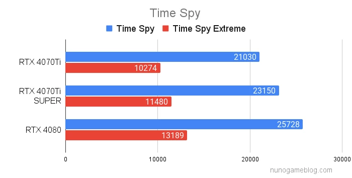 RTX 4070 Ti SUPER Time Spyの結果