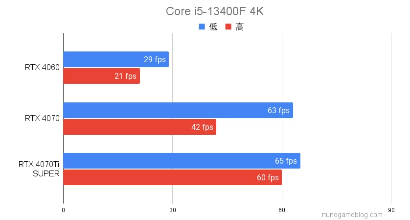 ドラゴンズドグマ2 i5 4Kのベンチマーク