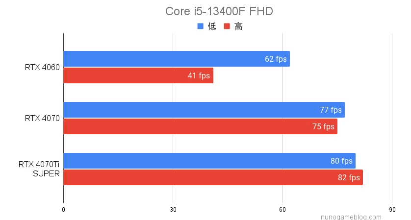 ドラゴンズドグマ2 i5 FHDのベンチマーク