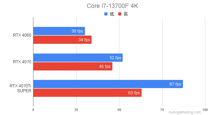 ドラゴンズドグマ2 i7 4Kのベンチマーク