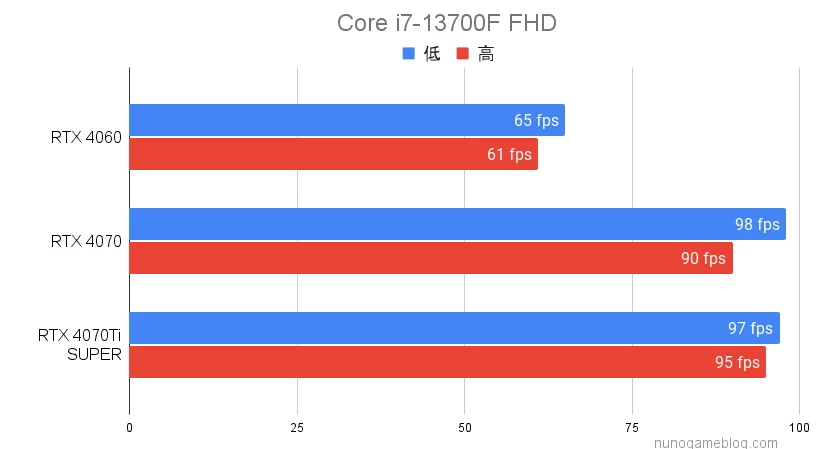 ドラゴンズドグマ2 i7 FHDのベンチマーク