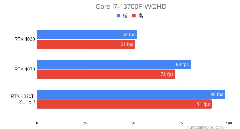 ドラゴンズドグマ2 i7 WQHDのベンチマーク