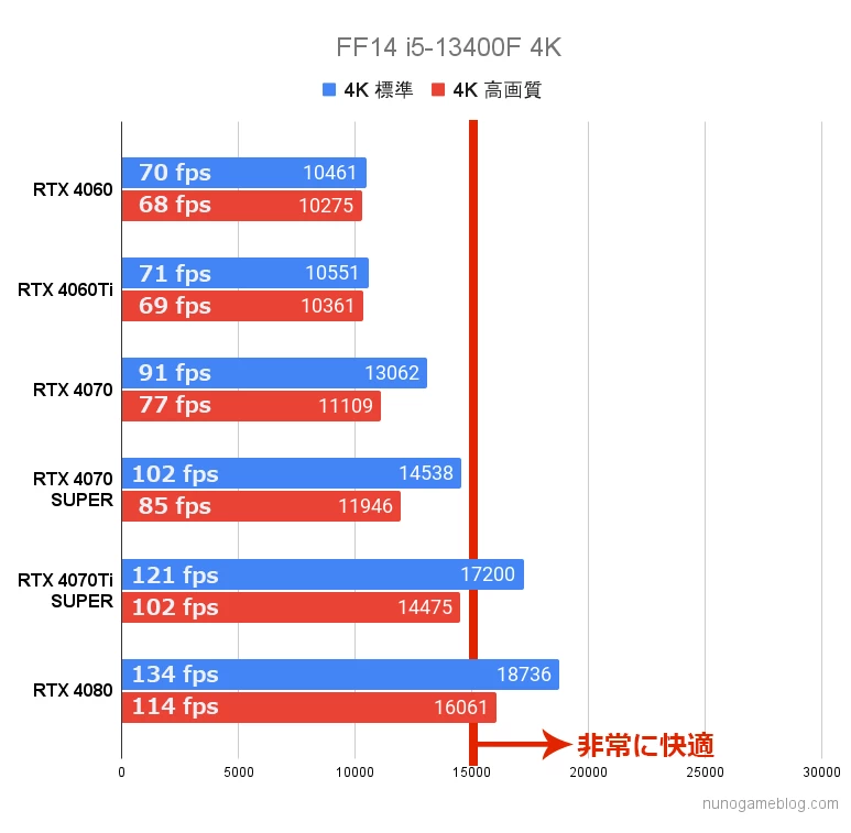 FF14 黄金のレガシーにおすすめのゲーミングPC グラボ別ベンチマークスコア表で紹介します | ゲーミングデバイスNAVI