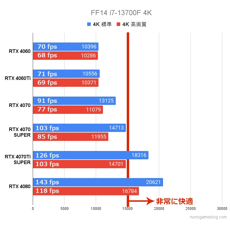 FF14 黄金のレガシー ベンチマーク結果