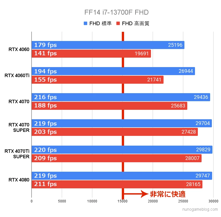 FF14 黄金のレガシー ベンチマーク結果