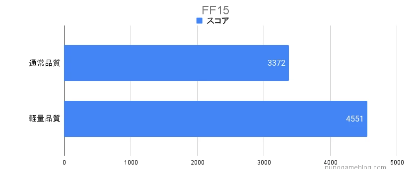 Legion Go FF15のベンチマークスコア