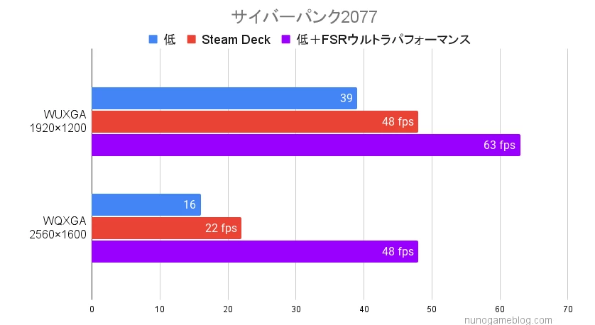 LegionGo サイバーパンク2077のベンチマーク