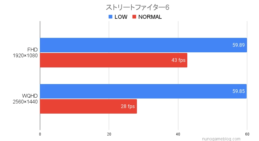 Legion Go ストリートファイター6のベンチマーク