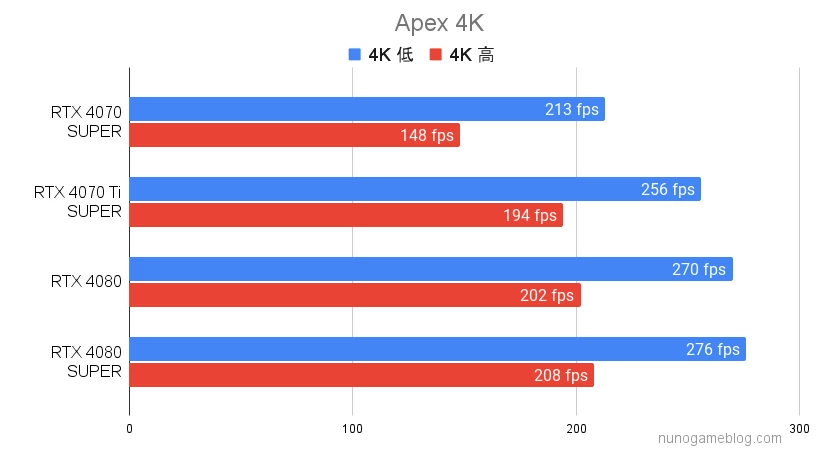 Apex 4K RTX4080 SUPERの結果