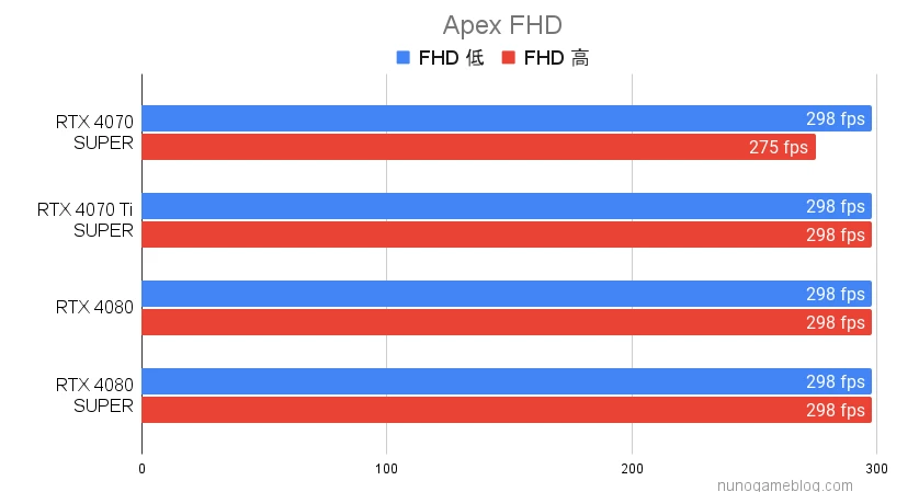 Apex FHD RTX4080 SUPERの結果