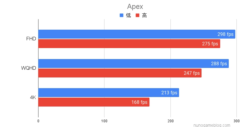 Apex GK-147F47Sの結果