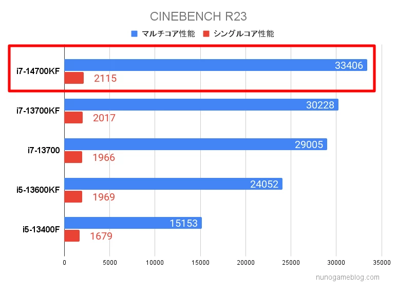 CINEBENCH R23の結果