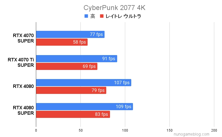 サイバーパンク2077 4Kの結果