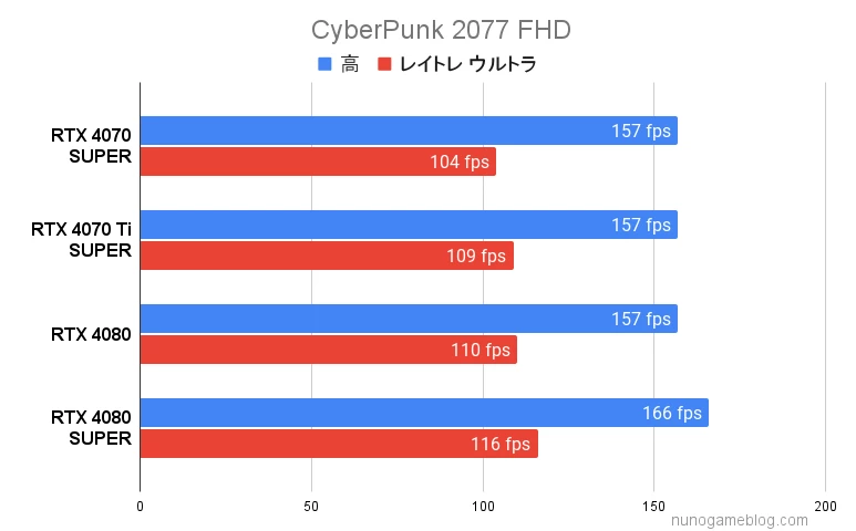 サイバーパンク2077 FHDの結果