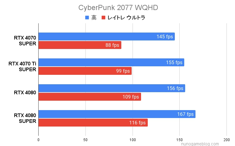 サイバーパンク2077 WQHDの結果