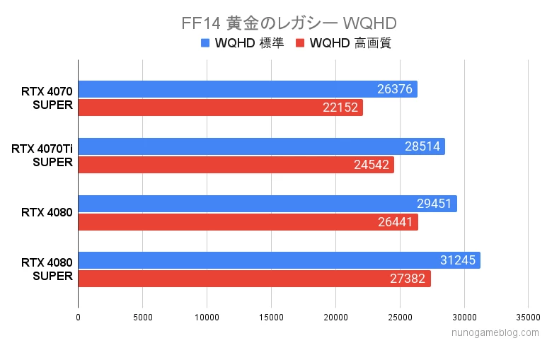 F14 黄金のレガシー WQHDの結果