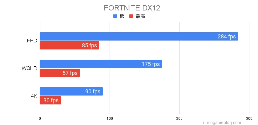 フォートナイトのフレームレート