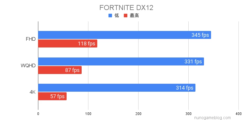 フォートナイト RTX 4080 SUPERのベンチマーク結果